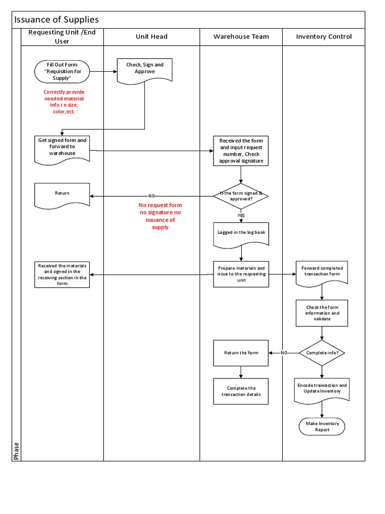 Issuance Process Flow | PDF | Information Technology Management | Computing