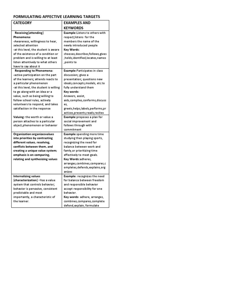 Formulating Affective Learning Targets: Category Examples and Keywords ...