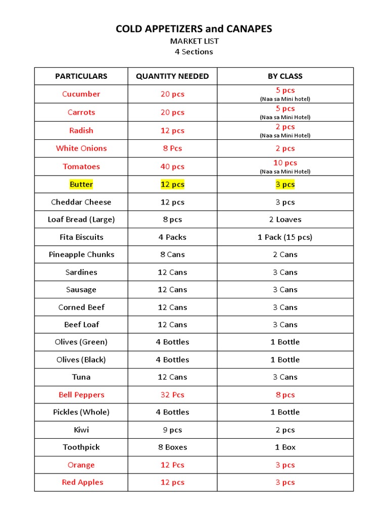 Cold Appetizers and Canapes Particulars Quantity Needed by Class PDF