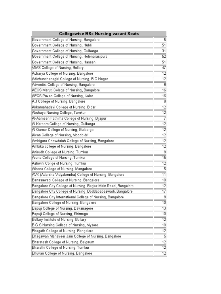 Karnataka BSc Nursing Colleges List | PDF | Bangalore | Health Care