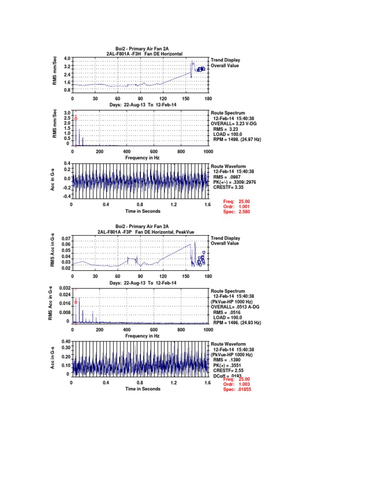 Pa Fan 2a Dan 2B PDF PDF Root Mean Square Frequency