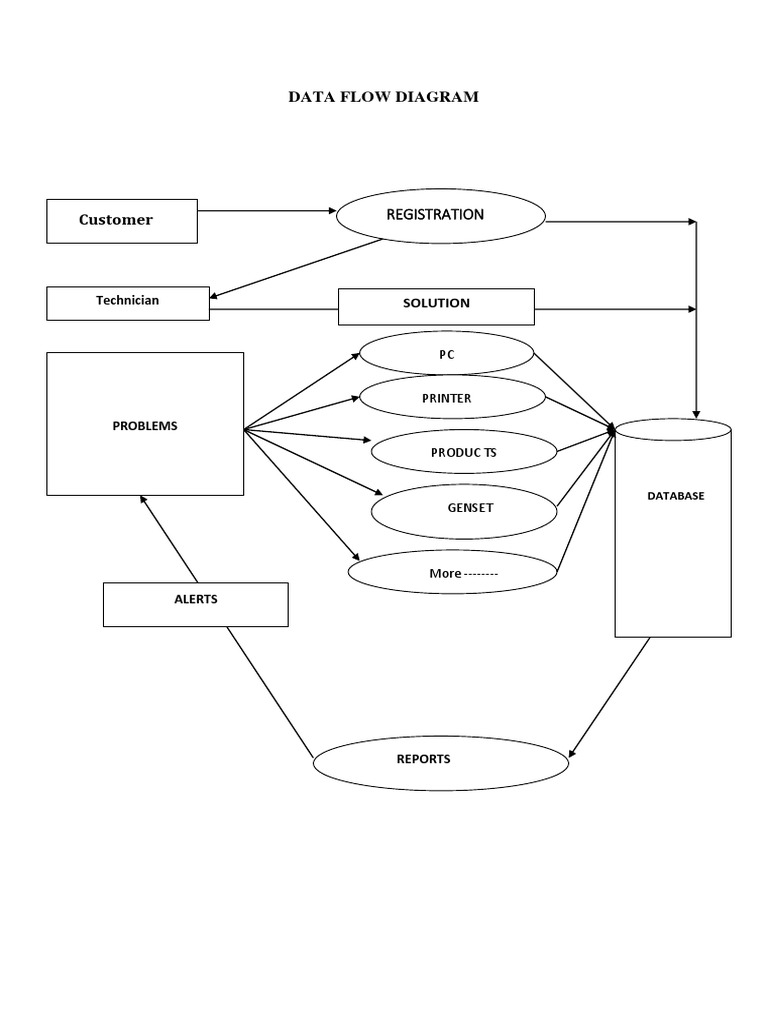 Customer Service Data Flow Diagram | PDF
