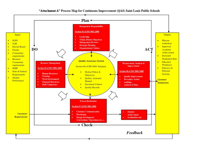 M001 Attachment A Process Map For Continuous Improvement | PDF | Iso ...
