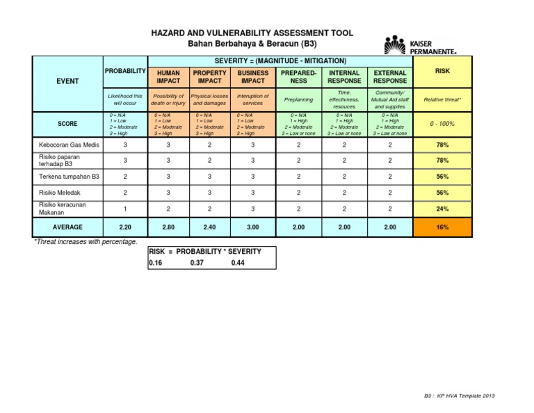 Hva B3 PDF Hazards Risk Management