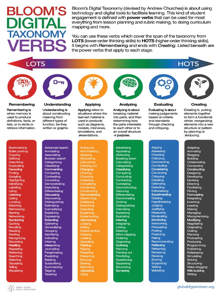 Blooms Digital Taxonomy Poster