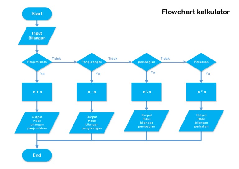 Flowchart Kalkulator | PDF