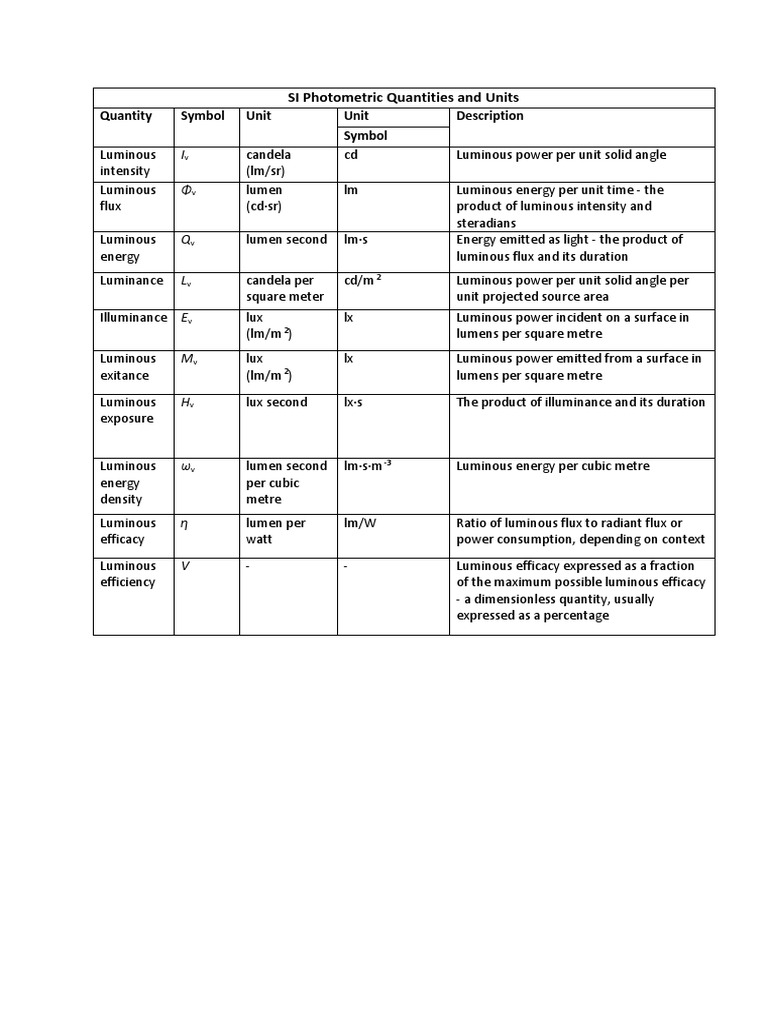 Photometric Quantities and Units PDF