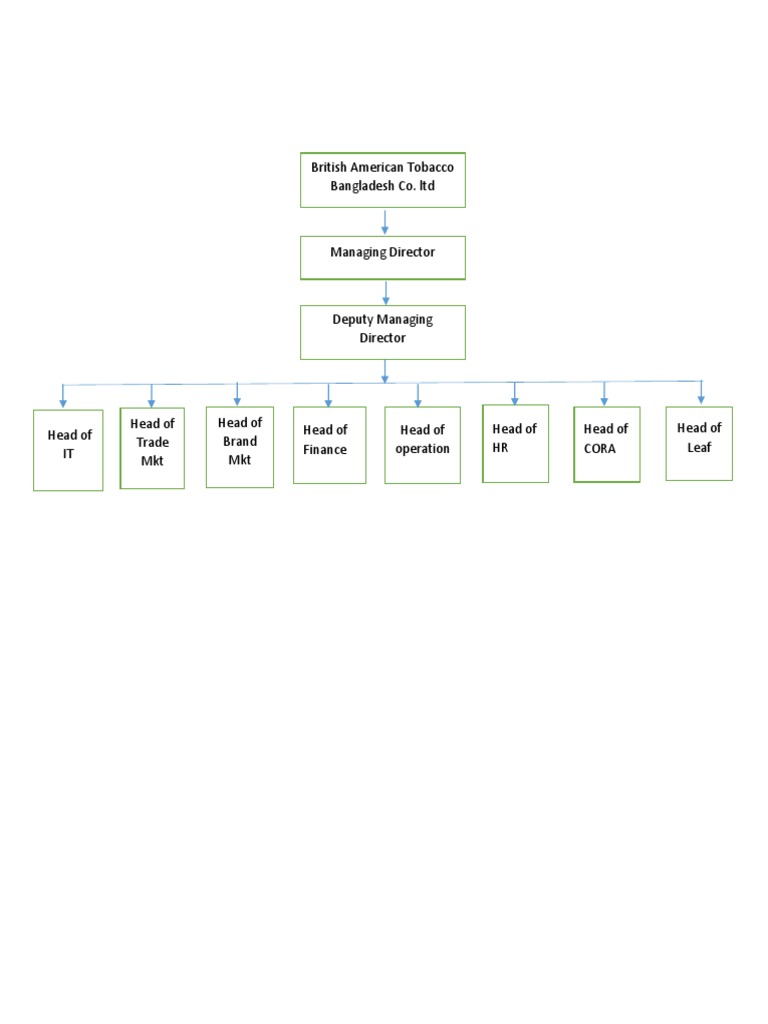 british american tobacco organizational structure Tobacco: Toward a Powerful Inflection Chevron Corporation Organizational Chart Nigerian