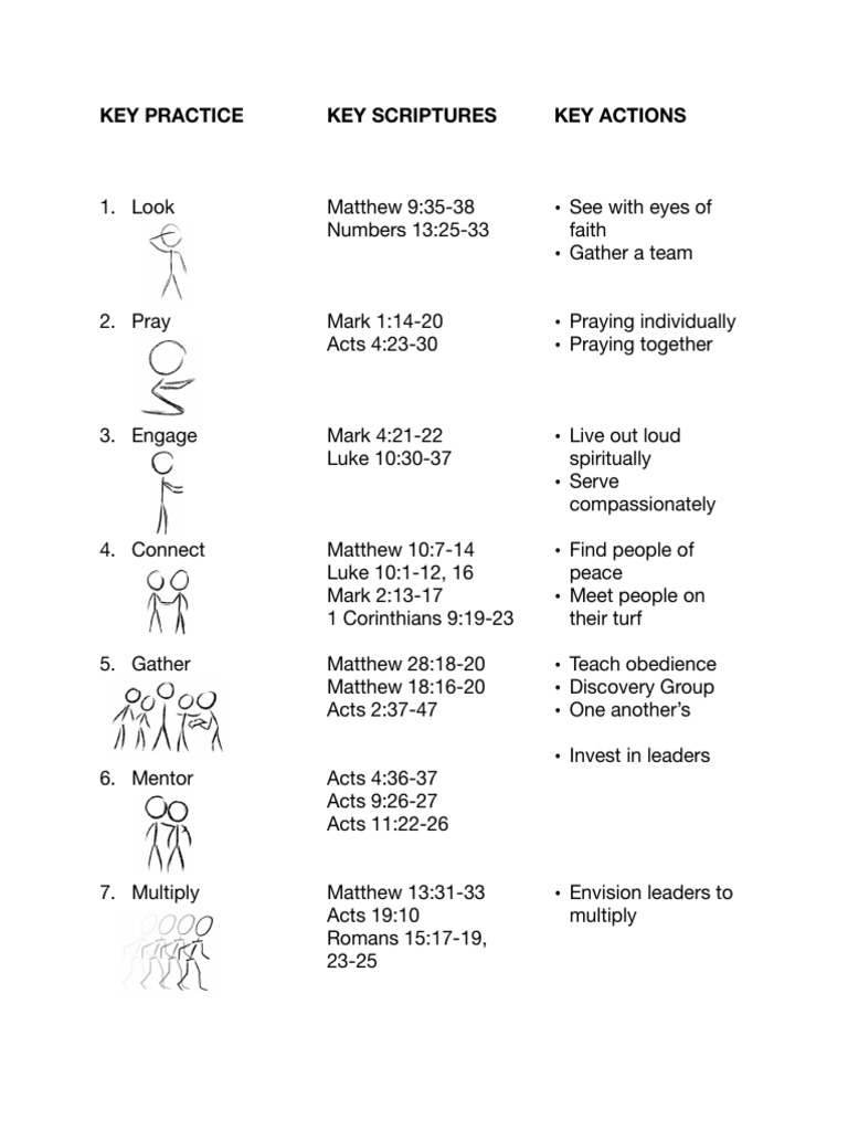 Disciple Making Movement Strategies | PDF