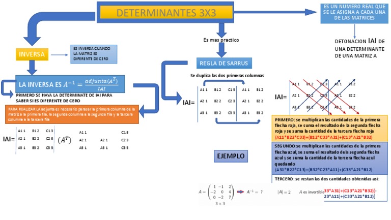 Algebra Lineal Mapa Mental | PDF | Determinante | Matriz (Matemáticas)