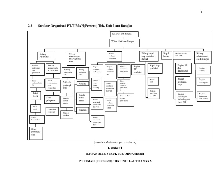 Struktur Organisasi PT Timah Tbk Laut Bangka | PDF