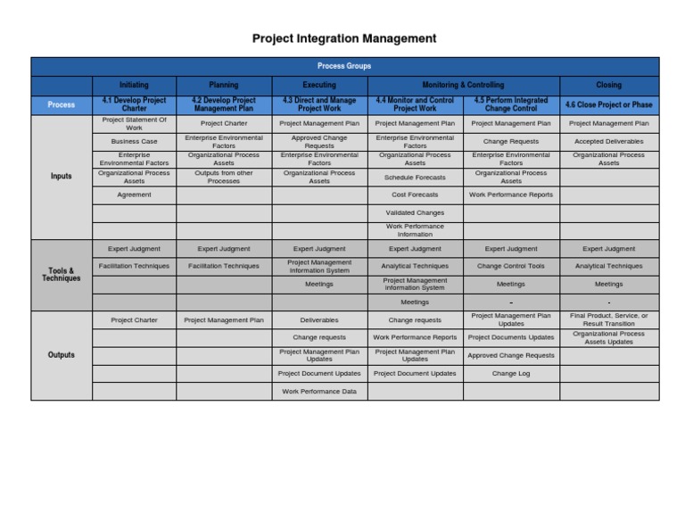 Project Integration Management: Process Groups | PDF | Project ...