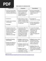 THREE MODES OF COMMUNICATION.pdf