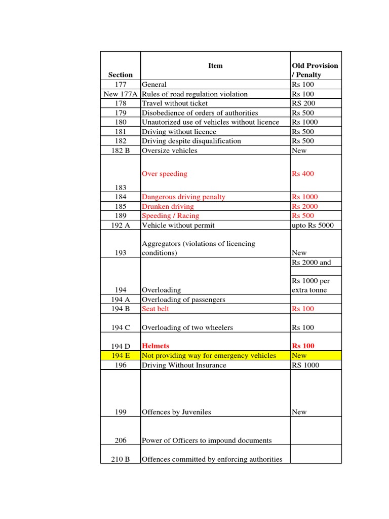 Motor Vehicle Fine Rajyasabha Download Free PDF Traffic Ticket
