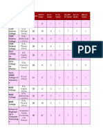 College Name Subject Combination Total Seats OM 67% Vacant SC 8% Vacant ST 5% Vacant STL/STK 2% Vacant ALC 2% Vacant RBA 2% Vacant