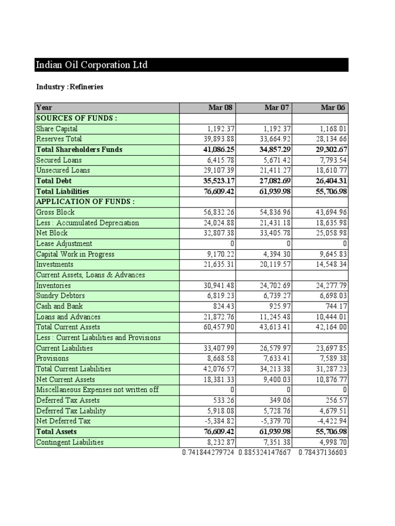 Indian Oil Corporation LTD | PDF | Income Statement | Net Income