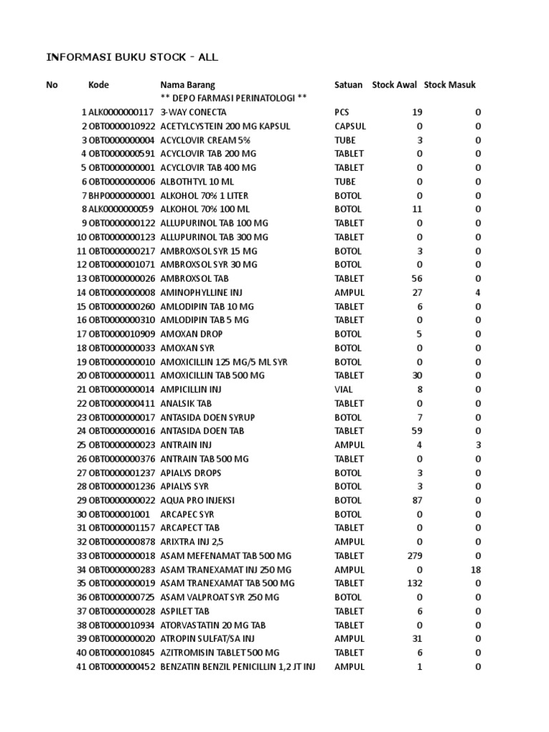 Pharmacy Inventory Report Listing Medication Stock Levels by Item Code ...
