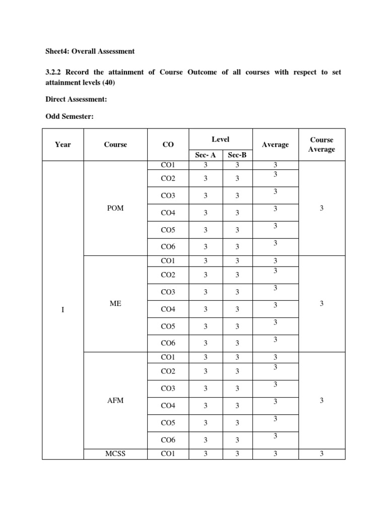 Course Outcome Assessment Summary | PDF