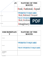 Discriminant roots nature perfect square