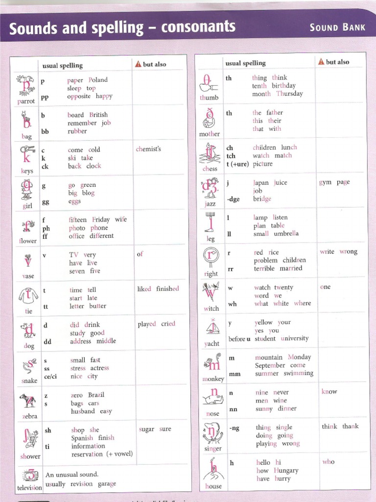 Sounds and Spelling - Consonants | PDF