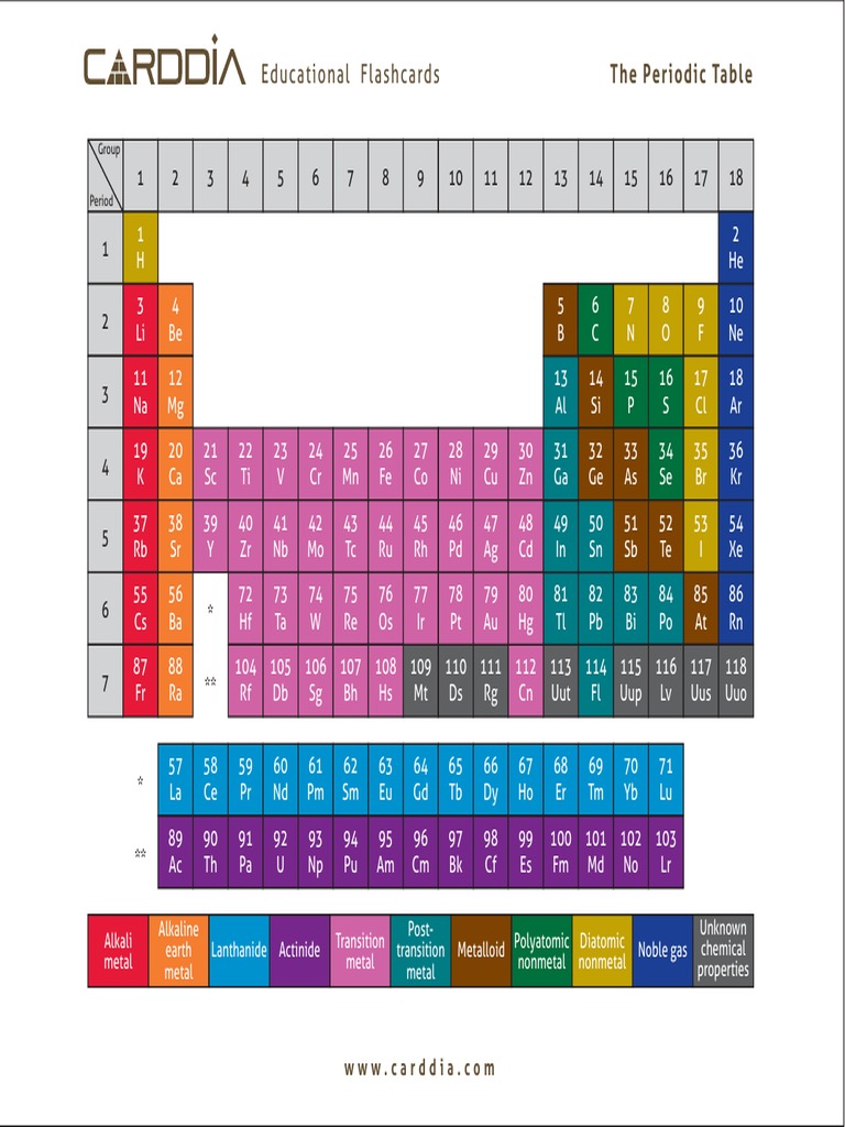 Educational Flashcards The Periodic Table PDF Atoms Chemical