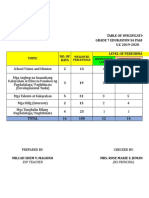 Edukasyon sa Pagpapakatao Table of Specifications