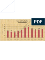 Farmington Annual Sales