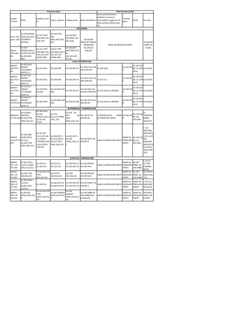 Material Grades for Temperature Ranges | PDF