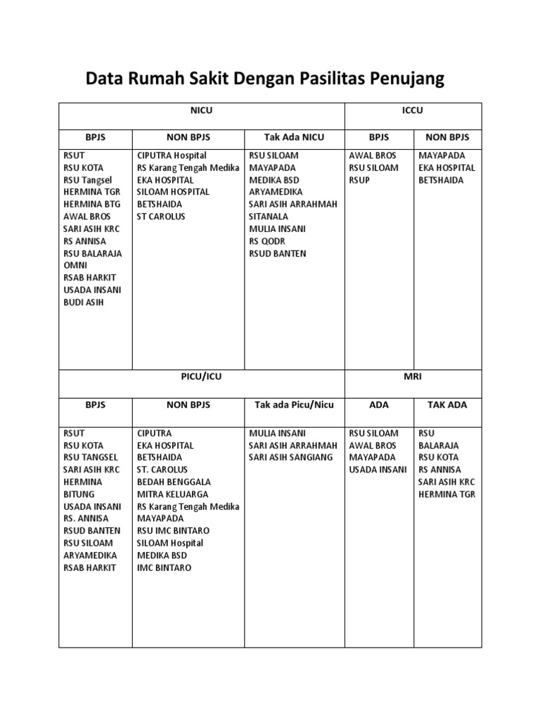 Data Rumah Sakit Dengan Pasilitas Penujang Nicu Iccu Bpjs Non Bpjs Tak Ada Nicu Bpjs Non Bpjs