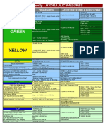 A320 Family HYDRAULIC FAILURES PDF