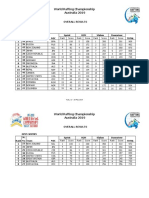 World Rafting Championship Australia 2019: Overall Results