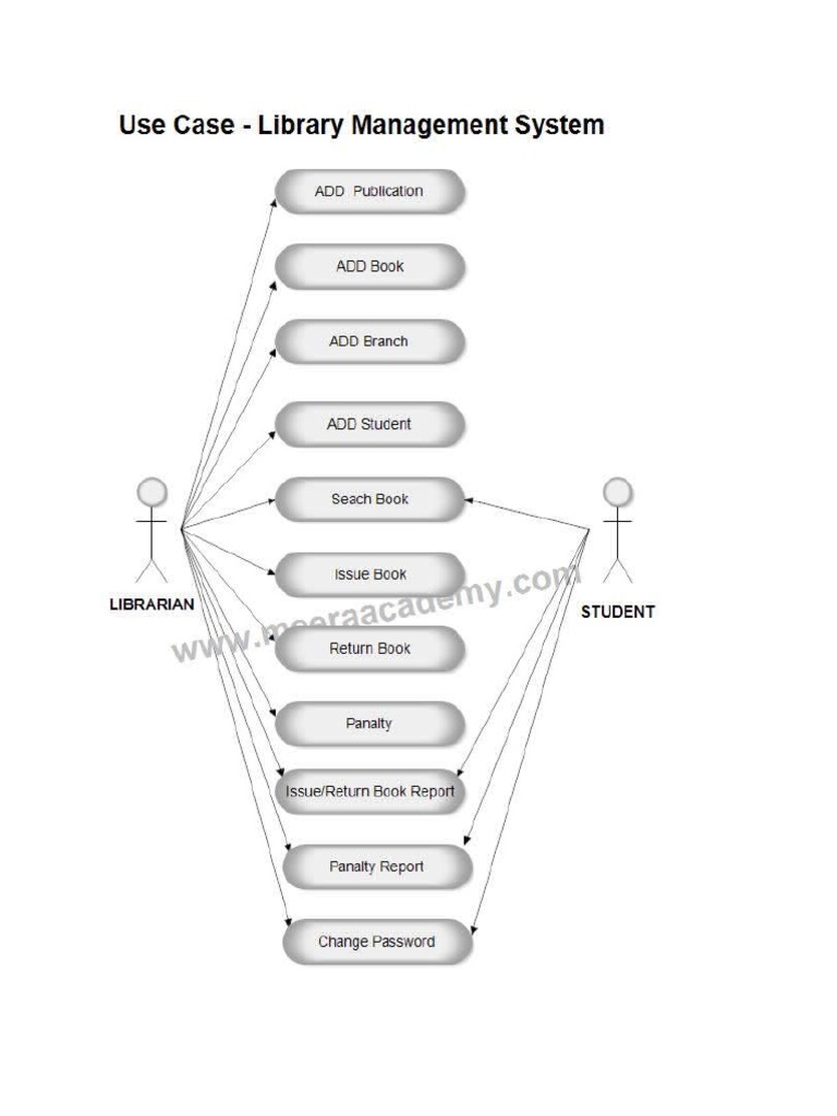Assignment of UML Diagram of Library Management System | PDF | Use Case