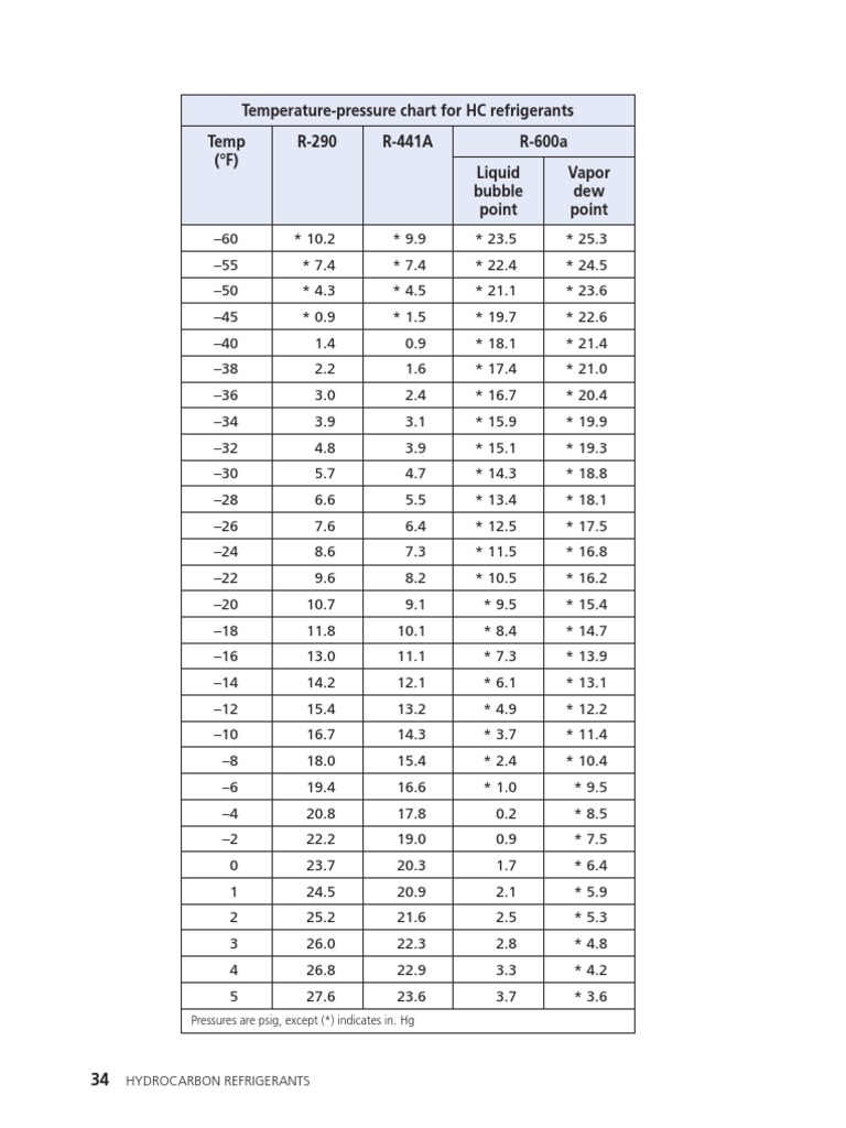 R-290 Refrigerant Pressure-Temperature Chart | PDF | Pressure ...