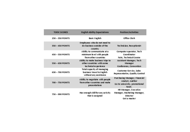 TOEIC Scores for Job Roles | PDF