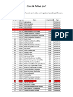 Core & Active Part: Dear Sir, We Have Below Man Power in Core & Active Part Department According To HR Record