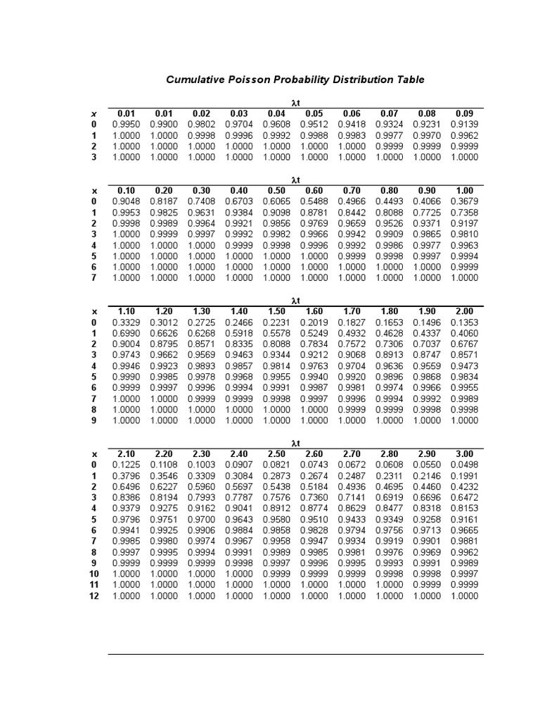 Cumulative Poisson Probability Table | PDF | Measure Theory ...