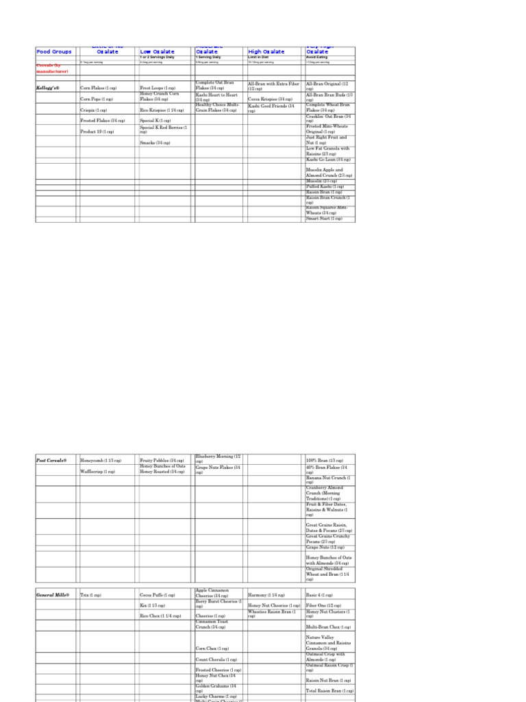 Oxalate Table of Foods/continut de Oxalat Al Mancarurilor | PDF ...