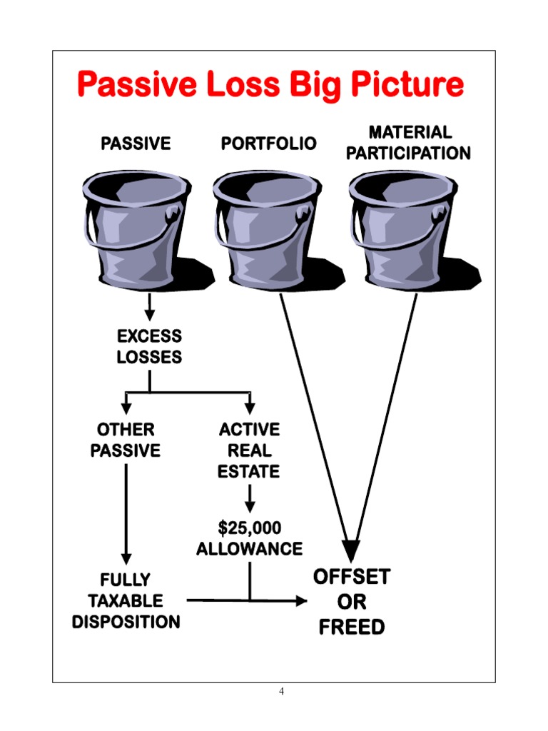Understanding the Complex Rules Governing Passive Activity Losses and