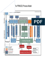 PRINCE2 Process Model Diagram PDF