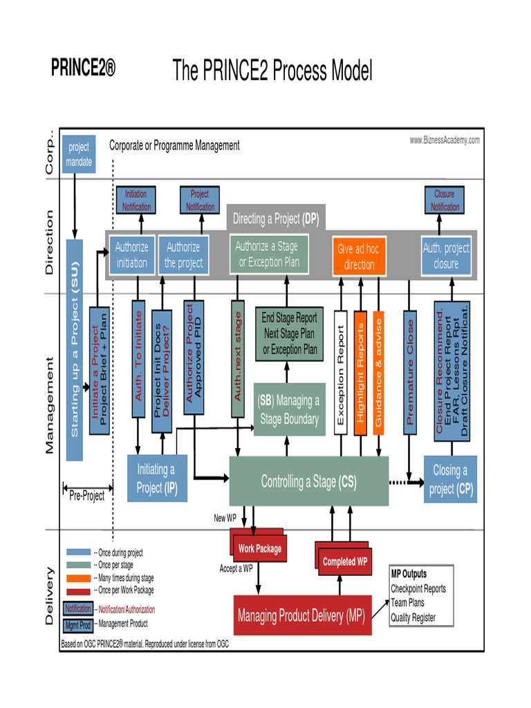 PRINCE2 Process Model Diagram PDF | PDF | Business