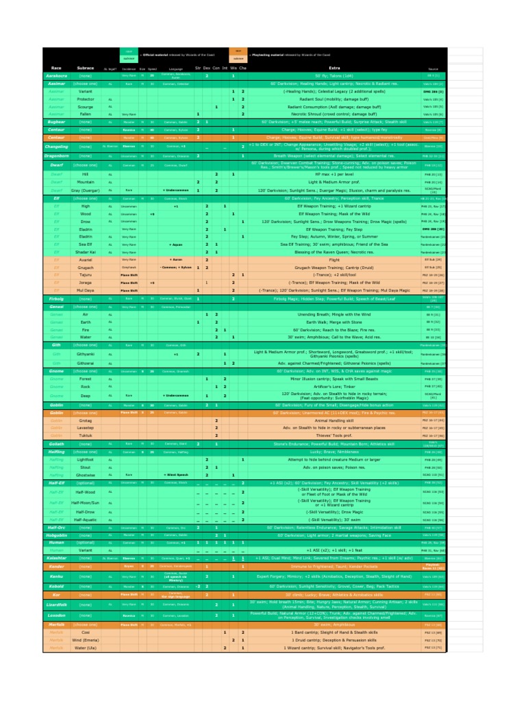 Comprehensive D&D 5E Race Guide | PDF | World Of Eberron | Elf ...
