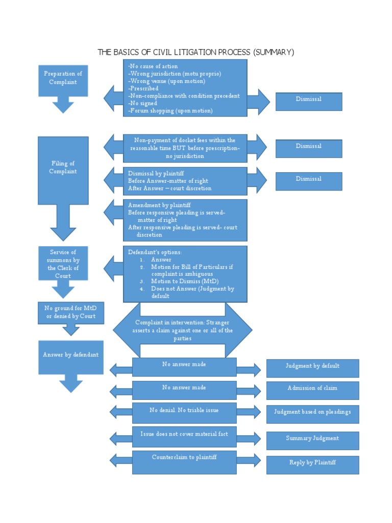The Basics of Civil Litigation Process (Summary) : ND Answer Made ...