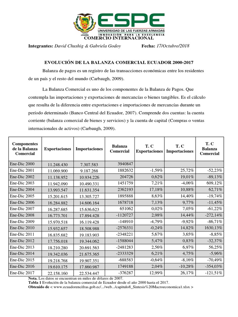 Evolución de La Balanza Comercial Ecuador Ecuador Balance de pagos