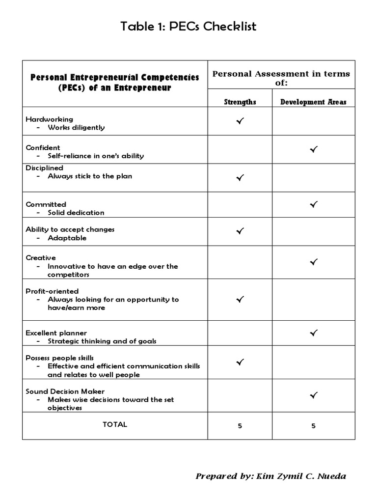 Table 1 Pecs Checklist Personal Entrepreneurial Competencies (Pecs