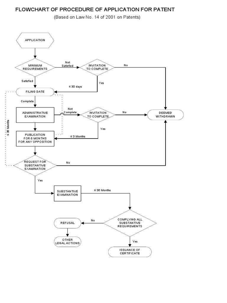 Flowchart of Procedure of Application For Patent: (Based On Law No. 14 ...