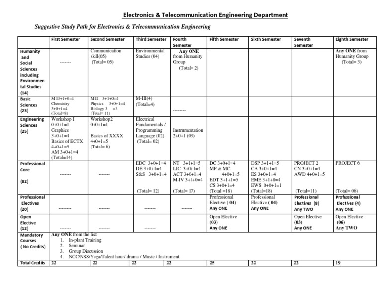 Electronics & Telecommunication Engineering Department | PDF ...