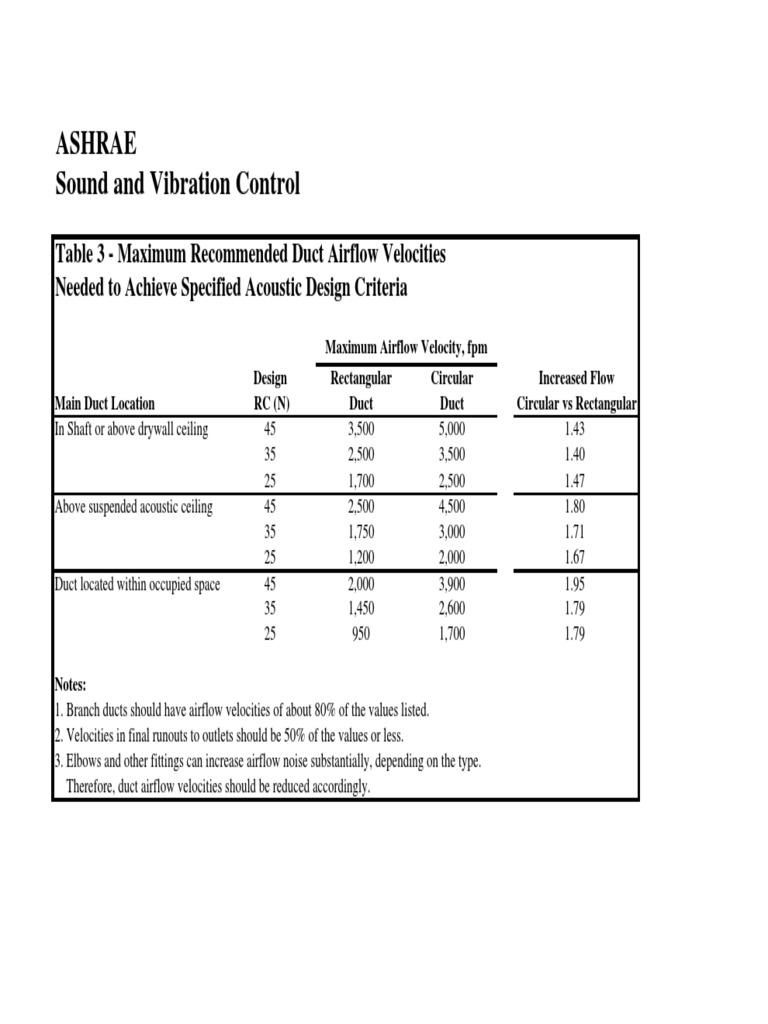 Noise Vs Velocity Of Duct Ashrae Pdf Duct Flow Ceiling