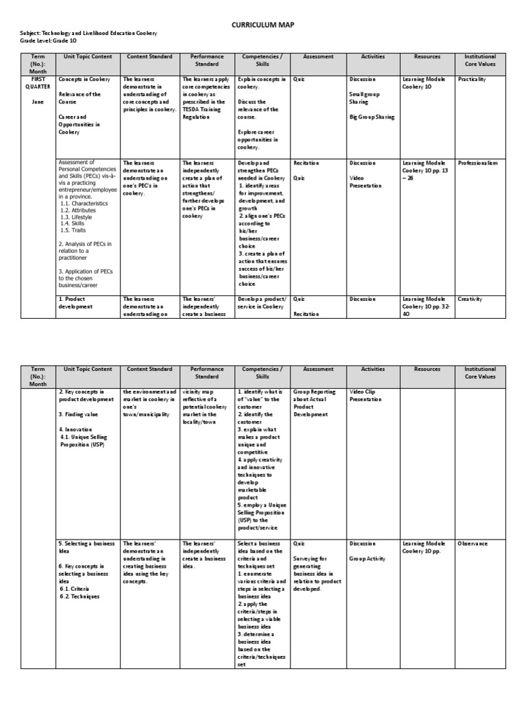 Grade 10 TLE Cookery Curriculum Map | PDF | Curriculum | Learning