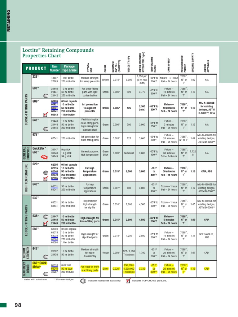 Loctite® Retaining Compounds Properties Chart Product PDF Building