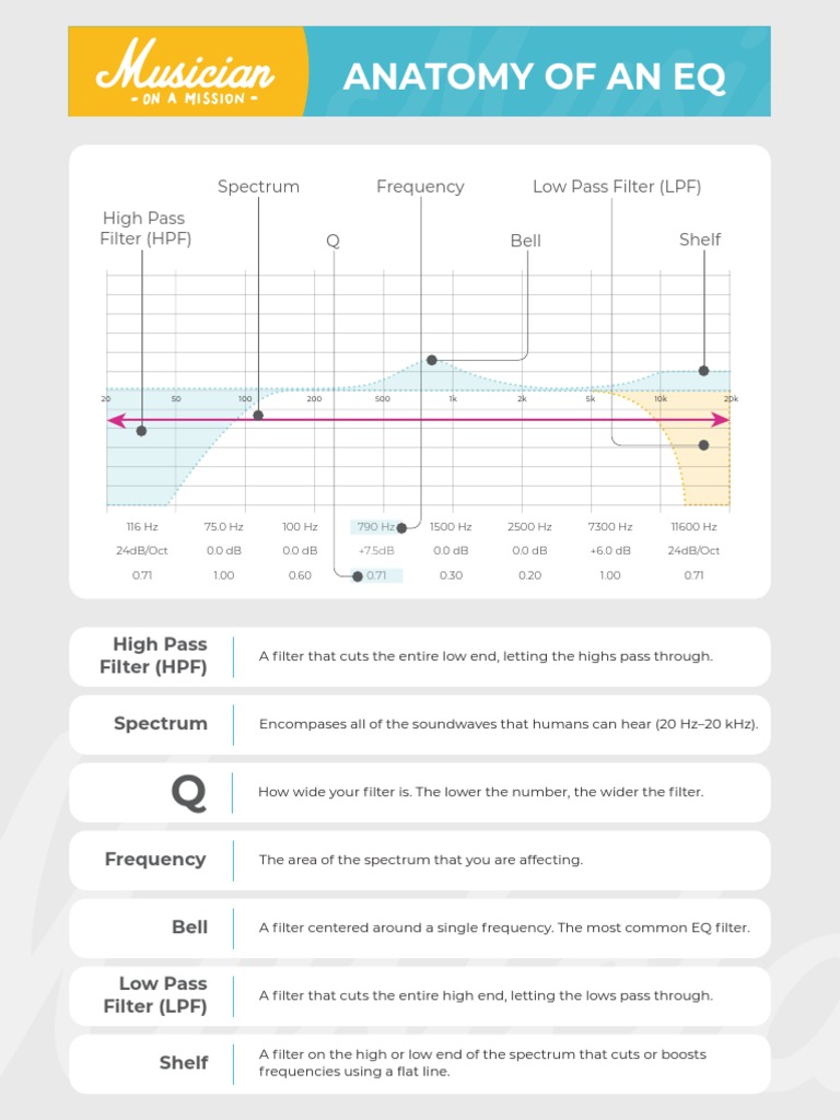 Anatomy of An Eq Frequency High Pass Filter (HPF) Low Pass Filter (LPF